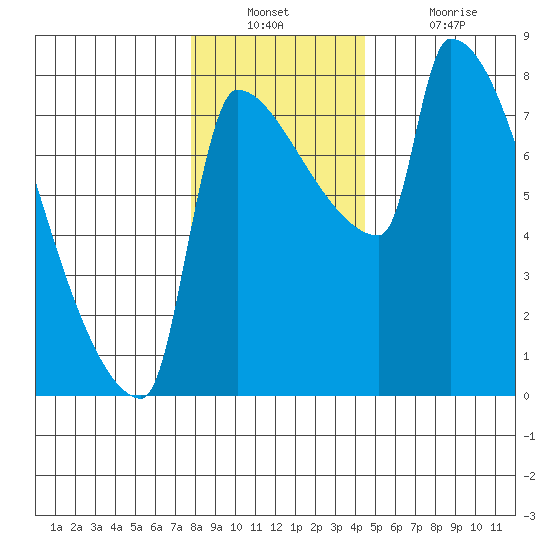 Vancouver I-205 Bridge tide chart for Wednesday, December 22, 2021