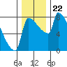 Vancouver I-205 Bridge tide chart for Wednesday, December 22, 2021