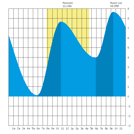 Vancouver I-205 Bridge tide chart for Thursday, December 23, 2021