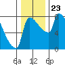 Vancouver I-205 Bridge tide chart for Thursday, December 23, 2021