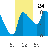 Vancouver I-205 Bridge tide chart for Friday, December 24, 2021