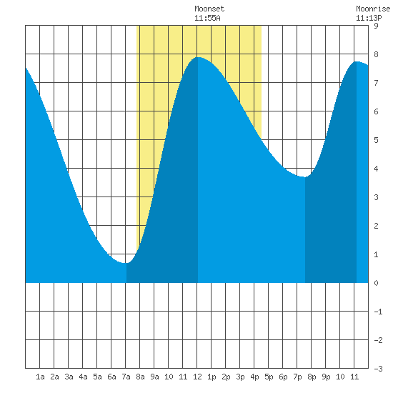 Vancouver I-205 Bridge tide chart for Saturday, December 25, 2021