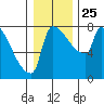 Vancouver I-205 Bridge tide chart for Saturday, December 25, 2021