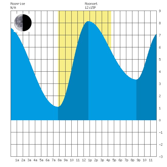 Vancouver I-205 Bridge tide chart for Sunday, December 26, 2021