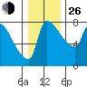Vancouver I-205 Bridge tide chart for Sunday, December 26, 2021
