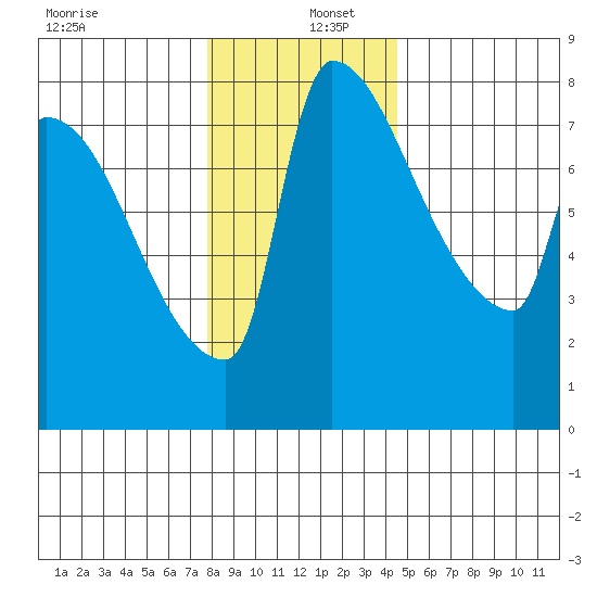 Vancouver I-205 Bridge tide chart for Monday, December 27, 2021