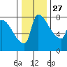 Vancouver I-205 Bridge tide chart for Monday, December 27, 2021