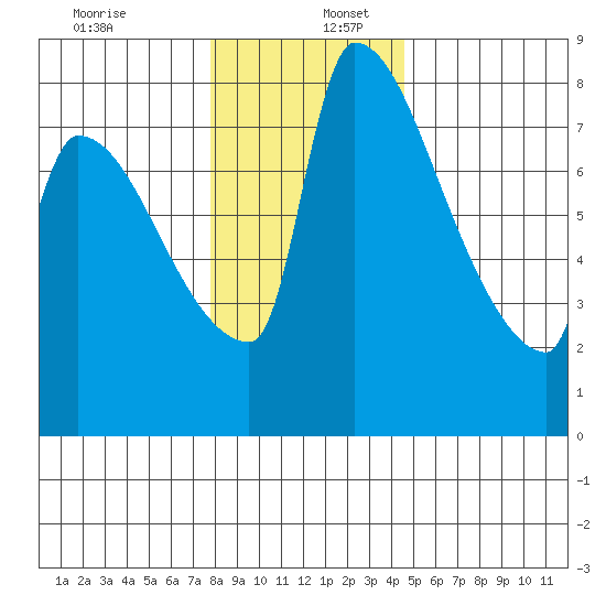 Vancouver I-205 Bridge tide chart for Tuesday, December 28, 2021