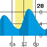 Vancouver I-205 Bridge tide chart for Tuesday, December 28, 2021
