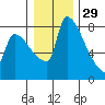 Vancouver I-205 Bridge tide chart for Wednesday, December 29, 2021