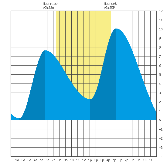 Vancouver I-205 Bridge tide chart for Thursday, December 2, 2021