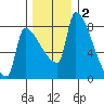 Vancouver I-205 Bridge tide chart for Thursday, December 2, 2021