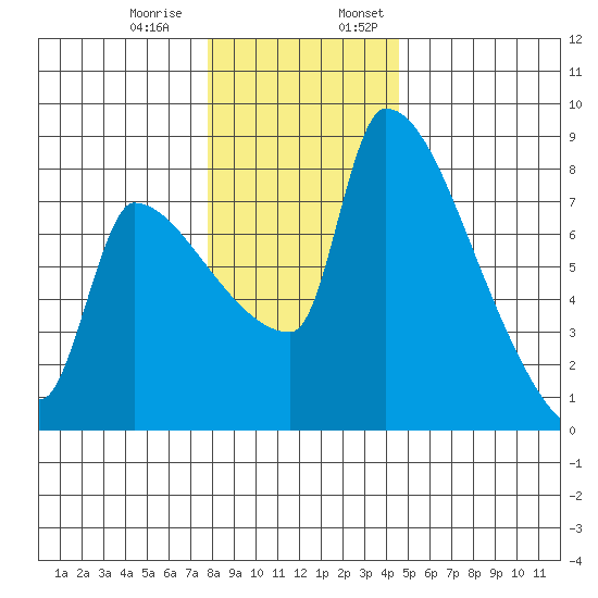 Vancouver I-205 Bridge tide chart for Thursday, December 30, 2021