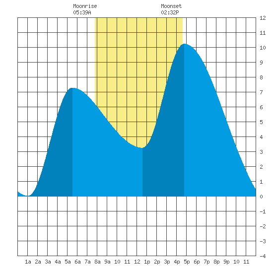 Vancouver I-205 Bridge tide chart for Friday, December 31, 2021