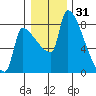 Vancouver I-205 Bridge tide chart for Friday, December 31, 2021