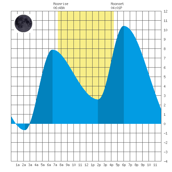 Vancouver I-205 Bridge tide chart for Friday, December 3, 2021