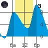 Vancouver I-205 Bridge tide chart for Friday, December 3, 2021