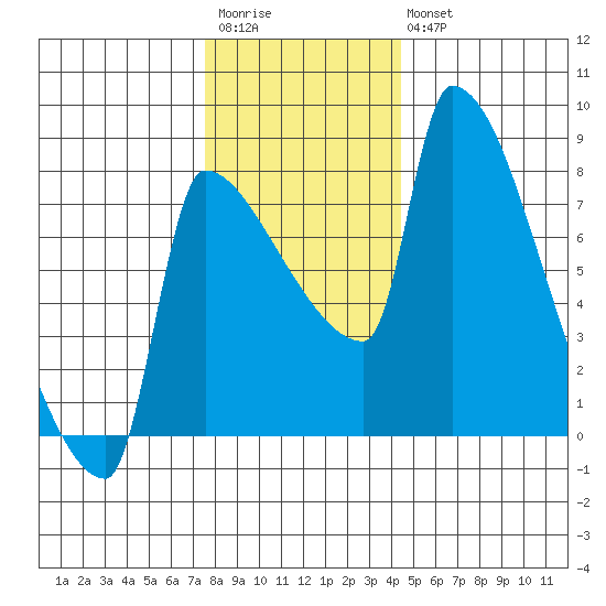Vancouver I-205 Bridge tide chart for Saturday, December 4, 2021