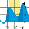 Vancouver I-205 Bridge tide chart for Saturday, December 4, 2021