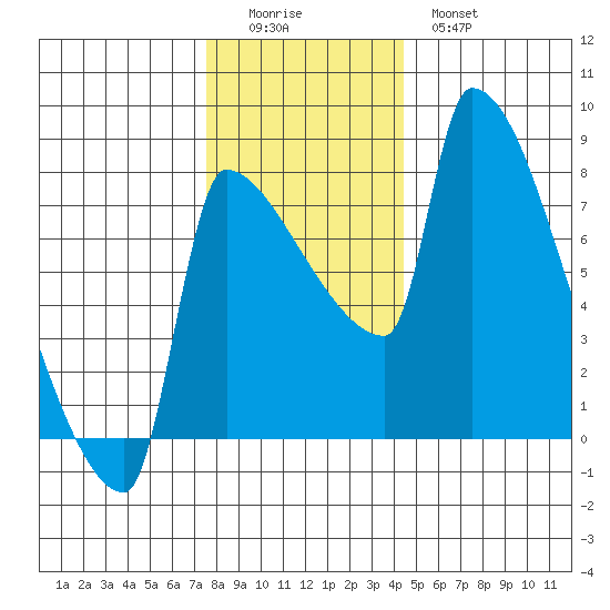 Vancouver I-205 Bridge tide chart for Sunday, December 5, 2021