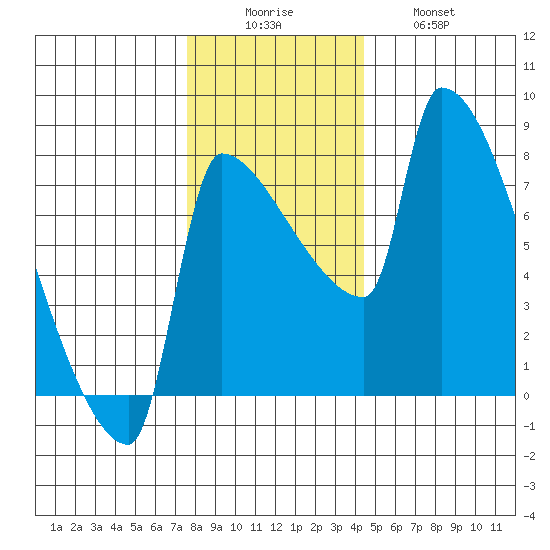 Vancouver I-205 Bridge tide chart for Monday, December 6, 2021