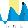 Vancouver I-205 Bridge tide chart for Monday, December 6, 2021