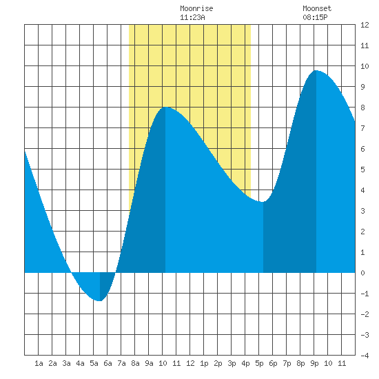Vancouver I-205 Bridge tide chart for Tuesday, December 7, 2021