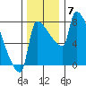 Vancouver I-205 Bridge tide chart for Tuesday, December 7, 2021