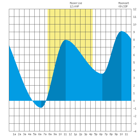 Vancouver I-205 Bridge tide chart for Wednesday, December 8, 2021