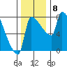 Vancouver I-205 Bridge tide chart for Wednesday, December 8, 2021