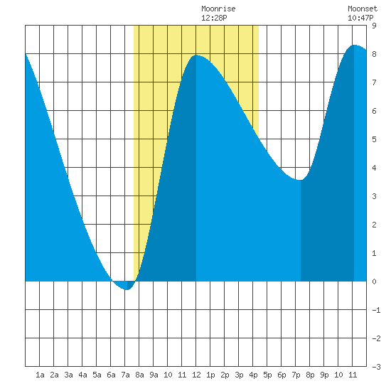 Vancouver I-205 Bridge tide chart for Thursday, December 9, 2021