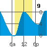 Vancouver I-205 Bridge tide chart for Thursday, December 9, 2021