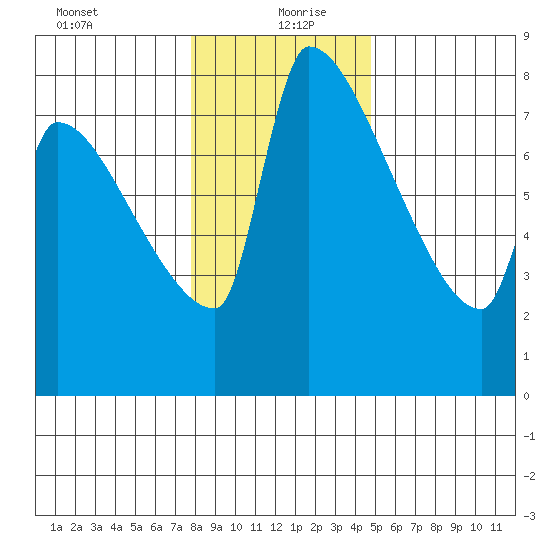 Vancouver I-205 Bridge tide chart for Monday, January 10, 2022
