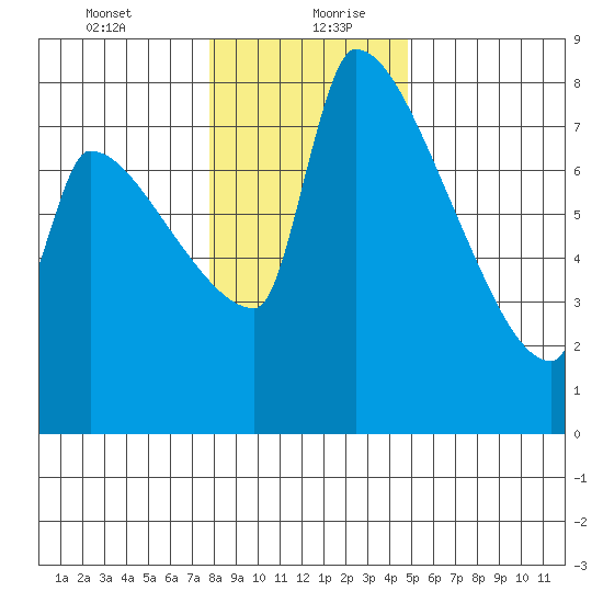 Vancouver I-205 Bridge tide chart for Tuesday, January 11, 2022