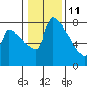 Vancouver I-205 Bridge tide chart for Tuesday, January 11, 2022
