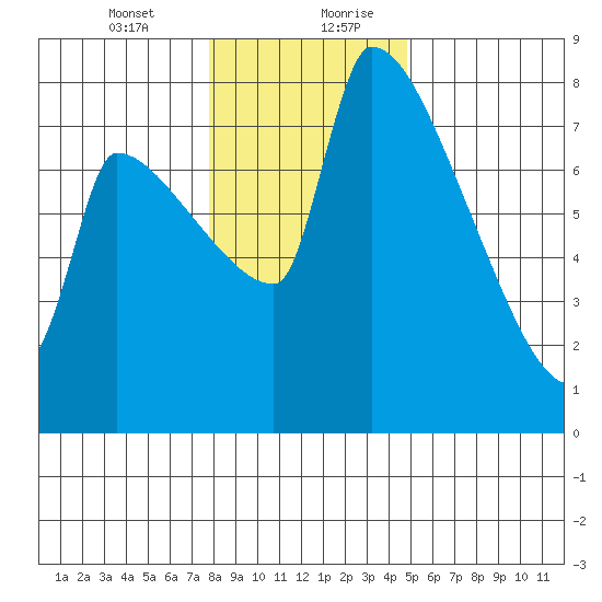 Vancouver I-205 Bridge tide chart for Wednesday, January 12, 2022
