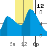 Vancouver I-205 Bridge tide chart for Wednesday, January 12, 2022
