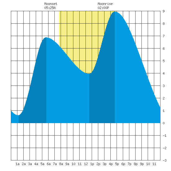 Vancouver I-205 Bridge tide chart for Friday, January 14, 2022
