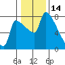 Vancouver I-205 Bridge tide chart for Friday, January 14, 2022