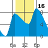 Vancouver I-205 Bridge tide chart for Sunday, January 16, 2022
