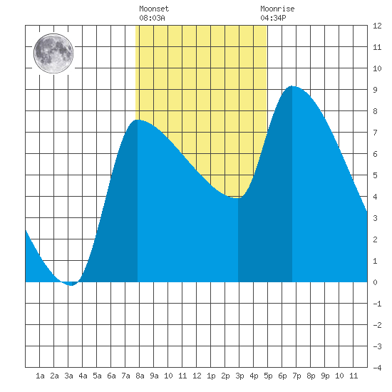 Vancouver I-205 Bridge tide chart for Monday, January 17, 2022