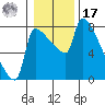 Vancouver I-205 Bridge tide chart for Monday, January 17, 2022