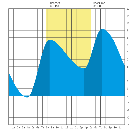 Vancouver I-205 Bridge tide chart for Tuesday, January 18, 2022