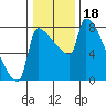 Vancouver I-205 Bridge tide chart for Tuesday, January 18, 2022
