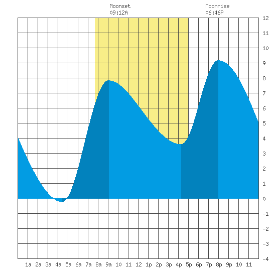 Vancouver I-205 Bridge tide chart for Wednesday, January 19, 2022