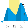 Vancouver I-205 Bridge tide chart for Saturday, January 1, 2022