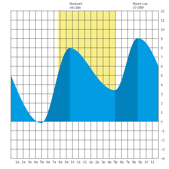 Vancouver I-205 Bridge tide chart for Thursday, January 20, 2022