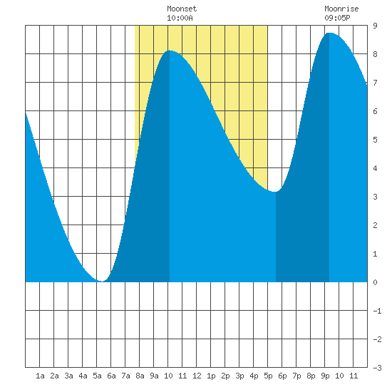 Vancouver I-205 Bridge tide chart for Friday, January 21, 2022