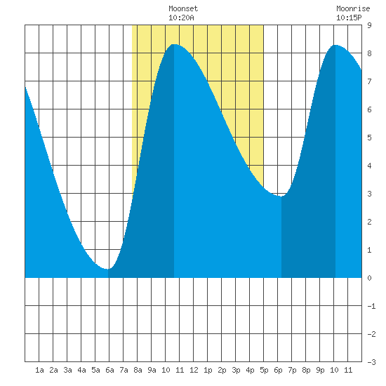 Vancouver I-205 Bridge tide chart for Saturday, January 22, 2022