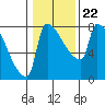 Vancouver I-205 Bridge tide chart for Saturday, January 22, 2022